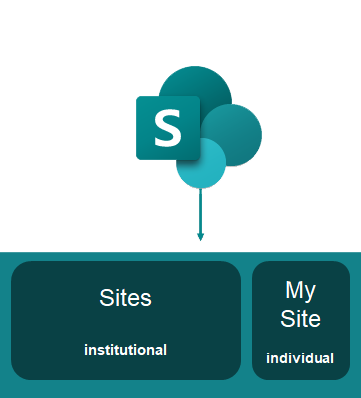 Diagram showing that SharePoint is made up of two main parts, Sites for institutional storage and My Sites for individual storage. 