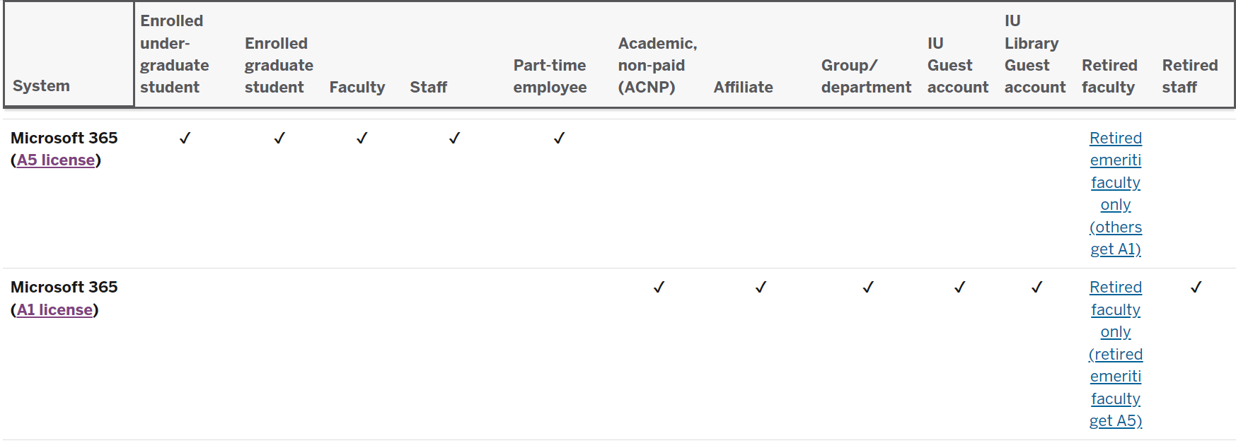 Screenshot from https://kb.iu.edu/d/auia indicating that Enrolled undergraduate students, enrolled graduate students, faculty, staff, part-time employees, academic (non-paid) accounts, affiliate accounts, group accounts, department accounts, IU Guest accounts, IU Library guest accounts, retired faculty, and retired staff have access to Microsoft 365 at IU. 